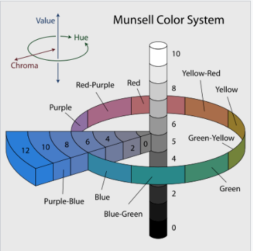 Figure 3.1. The Munsell Color System defined as intersection of chroma, hue and value (Wikipedia)